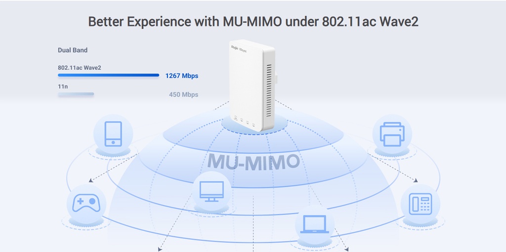 Reyee Dual Band WiFi 5 1300Mbps 5 Port Gigabit Mesh In-Wall AP | RG-RAP1200(P) 