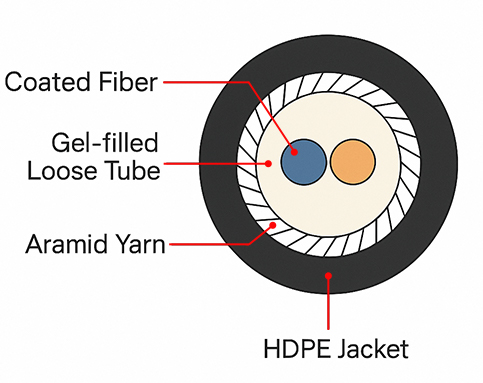 UltraLAN Fiber Drop Cable (Round - gel filled) - 2 Core