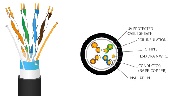 UltraLAN Outdoor Bare Copper CAT5e FTP with drain wire (305m)