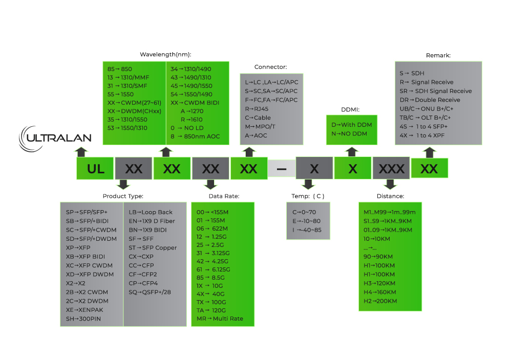 UltraLAN SFP+ Module - SM 10G 10KM 1310nm