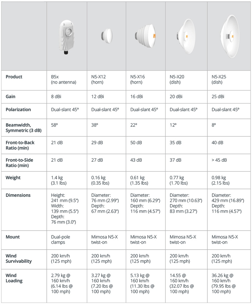 Mimosa B5x Point to Point Backhaul Radio 4.9 to 6.4 GHz