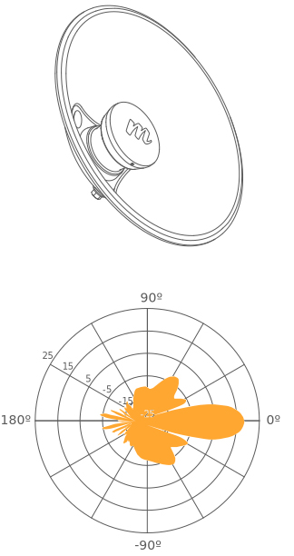 Mimosa N5-X20 twist-on 5GHz 20dBi antenna 270mm (2 Pack)