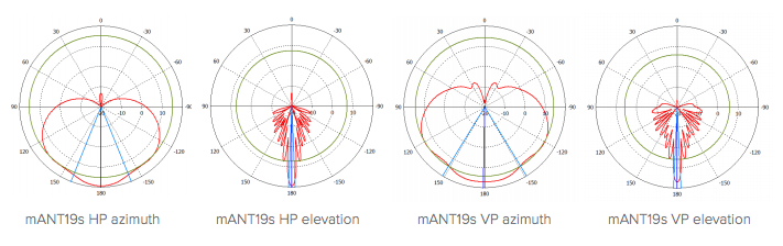  MikroTik mANT 19dBi 5GHz 120° Dual Polarised Sector Antenna RP-SMA, Outdoor Mount, Wide Beam SKU: RBMTAS-5G-19D120
