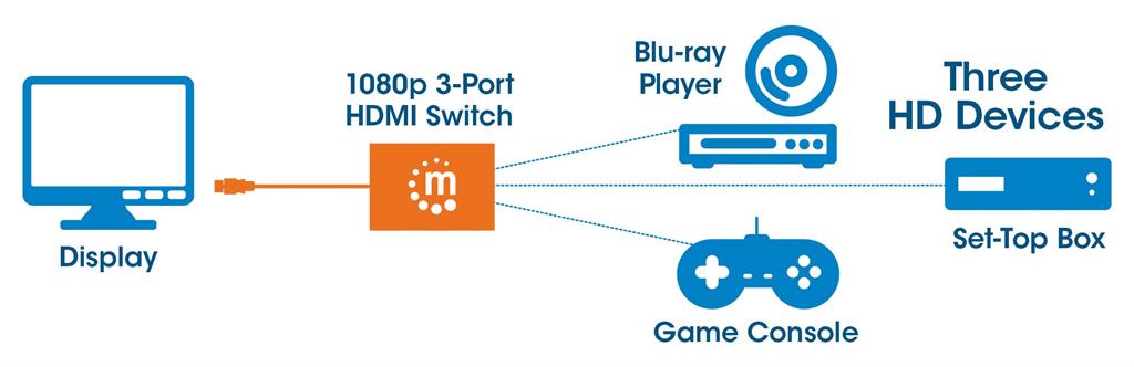 Manhattan 3 Port HDMI Switch 1080p, 3D Video, Auto/Manual Switching, Integrated Cable SKU: 207843